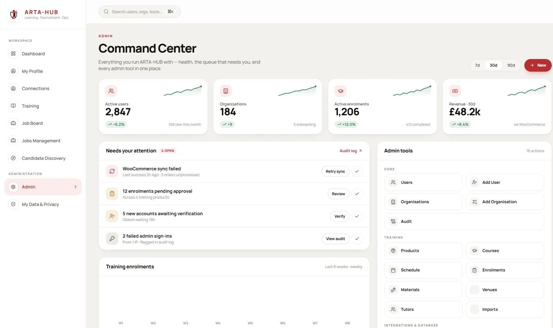 The ARTA-HUB admin Command Center, showing platform health, an action queue and the full set of administrative tools in one view